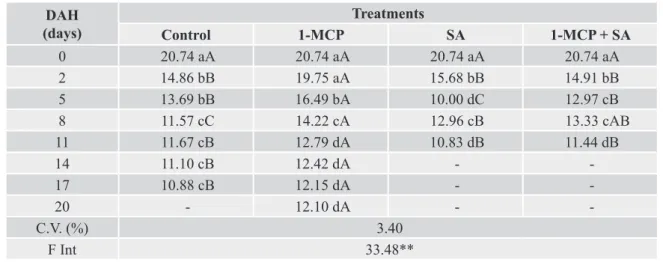 Table 4. Total soluble carbohydrates concentrations (mg glucose 100 g -1  fresh mass)  in lisianthus buds pre-treated with  ethylene inhibitors and storage at cold temperature (9 ± 2 °C) for 24h.
