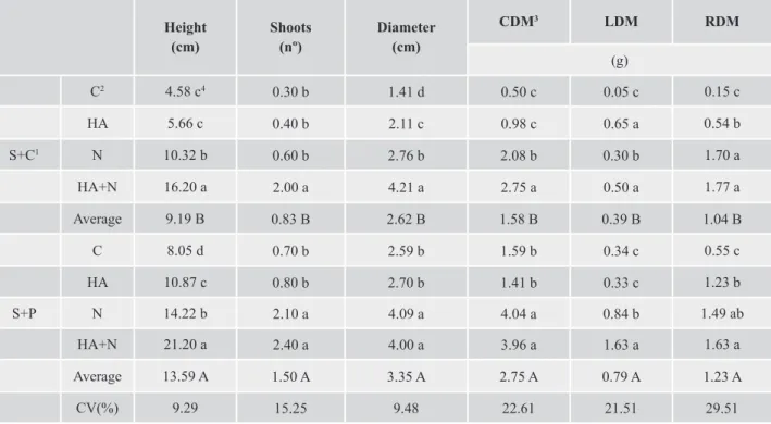 Table 2.  Phytometric development of desert rose, cultivated in different substrates and fertilizations