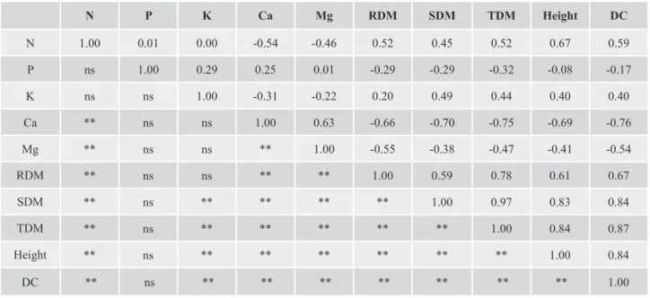 Table 3.  Pearson correlations for nutrients contents and phytometric characteristics of desert rose, cultivated in different  substrates and fertilizations