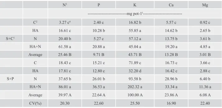 Table 5. Nutrients contents of desert rose caudex, cultivated in different substrates and fertilizations