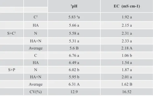 Table 7.  Hydrogenionic potential (pH) and electrical conductivity (EC) of the distinct substrates of desert rose cultivated  in different fertilizations after 150 days