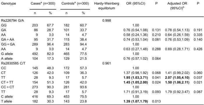 Table 4. Estimated haplotype number and relative frequencies for the two ADAMTS5 variants (rs226794 and rs2830585).