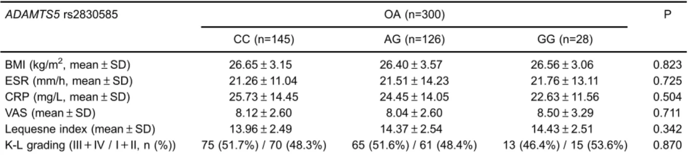 Figure 4. Histogram of serum ADAMTS5 levels in patients with OA. Data are reported as means ± SD (t-test).
