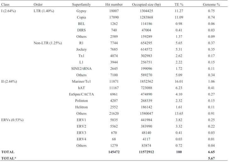 Table 1 - Sequences showing significant hits with TEs identified in Anopheles darlingi genome.