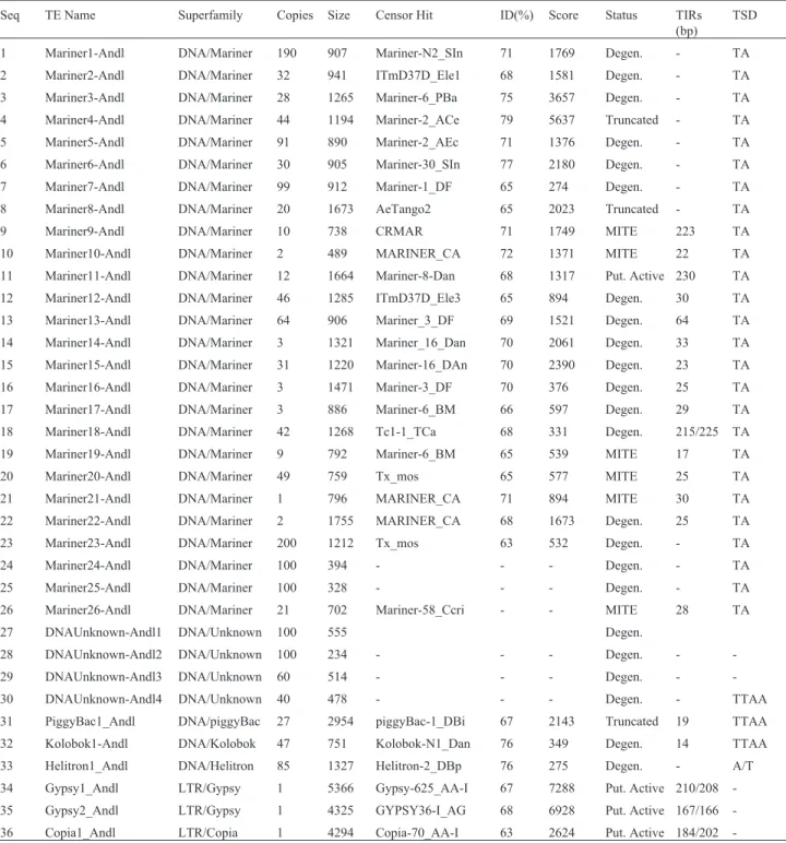 Table 2 - Identifiable TEs found in the An. darlingi genome.