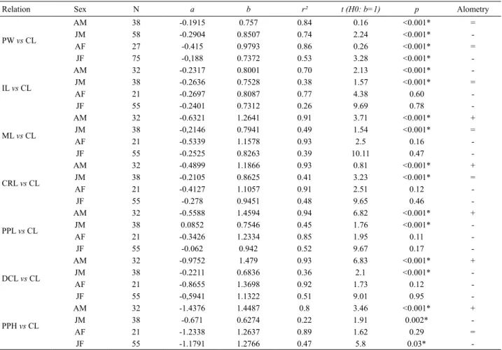 Tab. I. Regression analysis of morphometric data of Macrobrachium brasiliense (Heller, 1862)