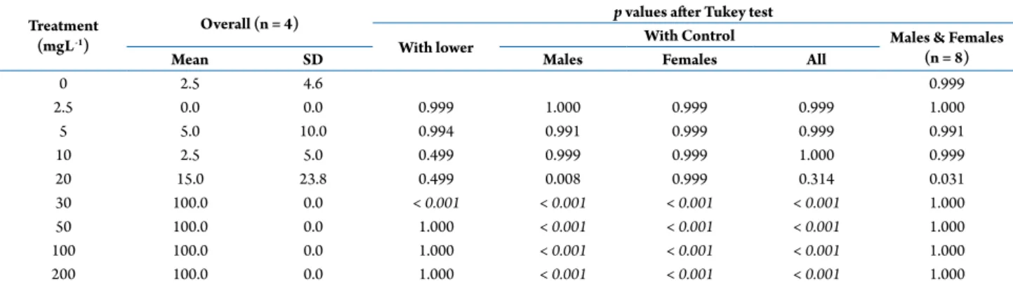 Table 1.  Results of Tukey’s test of pair-wise mean comparisons between MMS-treated and control units, with the immediately  anterior lower MMS concentration and between genders at each concentration (non-protected test).