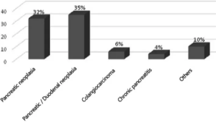 FIGURE 4 - Surgical indications of the pancreaticoduodenectomies  Analyzing the procedures performed according to  the surgical indication, it was observed that among the  individuals who underwent resection due to pancreas cancer,  the frequency of GPD (6