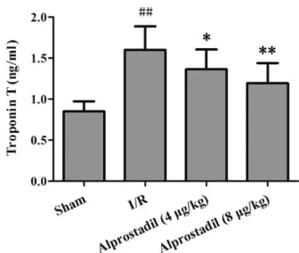 Figure 2 -  Effect of alprostadil on serum troponin  T in I/R rats (n=17 or 18).  ## P<0.01 vs