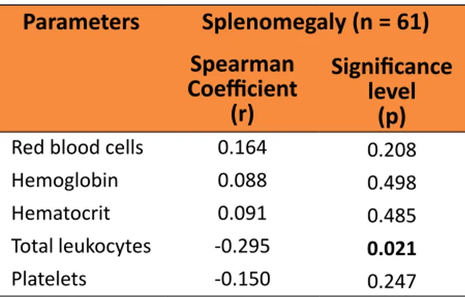 Table 3 –  Correlation  between  splenomegaly  and  results  from  hematological  exams  from  61  patients  with  splenomegaly  caused  by  Schistosomiasis mansoni