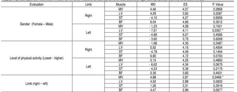 Table 4 B. Comparison between Mean for time of Muscle Onset by differences between gender, physical activity and both limbs.