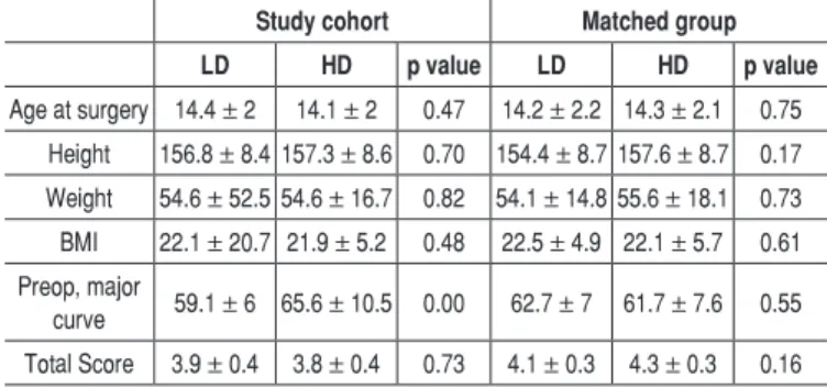 Table 3. SRS scores: Preop vs 2 year follow-up in study cohort and matched groups.