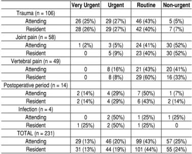 Table 1. Urgency levels assigned by the attending and resident physicians  to patients evaluated in the study according to the pathology group.