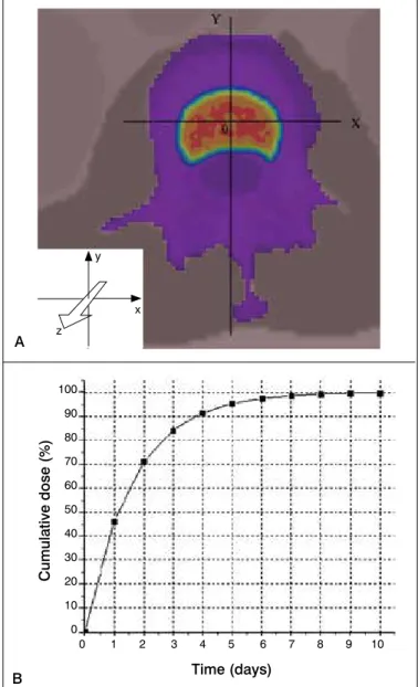 Figure 2b depicts a representation of the accumulated absorbed  dose in function of time produced by the proposal radioactive  concrete with Ho-166, whose total dose reaches 100% after a  period of 10 days