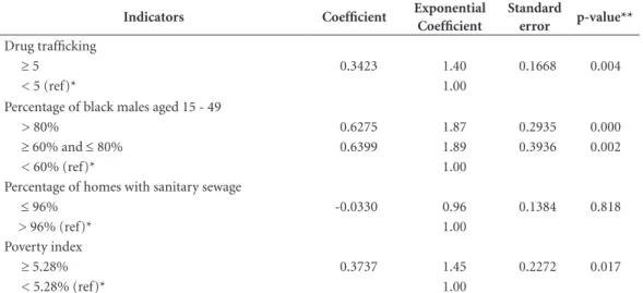 Table 3. Multivariate negative binomial regression model for the association between the coefficient of mortality  due to intentional homicide (per 100,000 inhabitants) and social indicatiors in the neighborhoods of Salvador,  BA, Brazil, 2010.