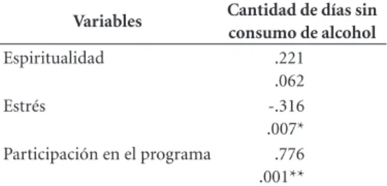 Tabla 2. Modelo de regresión lineal múltiple para el efecto de las variables sobre la cantidad de días sin consumo  de alcohol, Monterrey, NL, México, 2016.