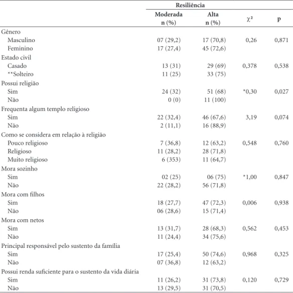 Tabela 2. Distribuição dos níveis de resiliência em função das variáveis sociodemográficas e econômicas