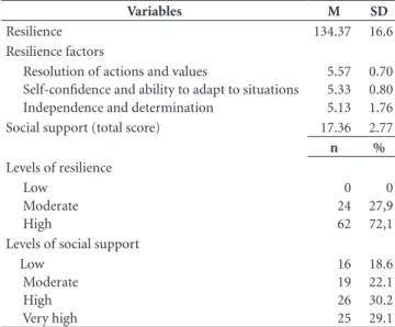 Table 1. Distribution of means and standard deviation (continuous  variables), frequencies and percentages (categorical variables) of scales  of resilience and social support
