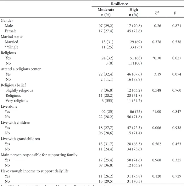 Table 2. Distribution of resilience levels according to sociodemographic and economic variables