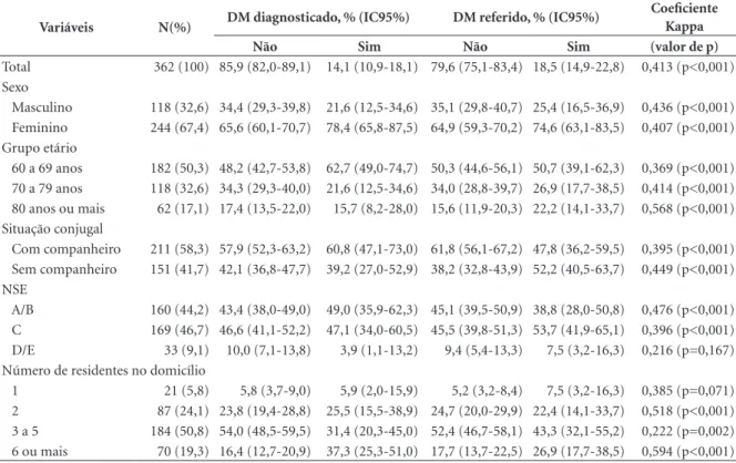 Tabela 1. Distribuição dos idosos com diabetes mellitus diagnosticado e referido segundo variáveis sociodemográficas