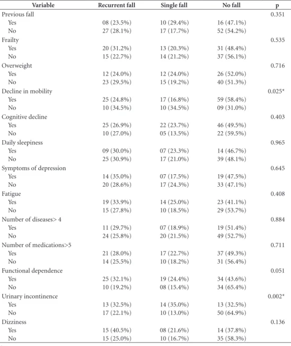 Table 2. Risk factors for recurrent falls. Natal, Brazil, 2016.