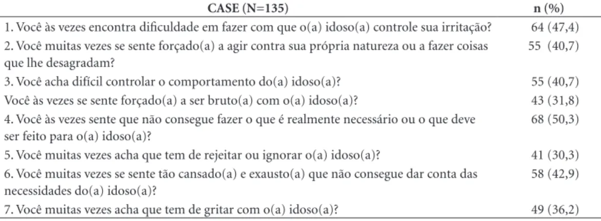 Tabela 4. Associação entre as características dos idosos e  cuidadores com a violência contra o idoso, Manguinhos  (Rio de Janeiro), 2013-2014.