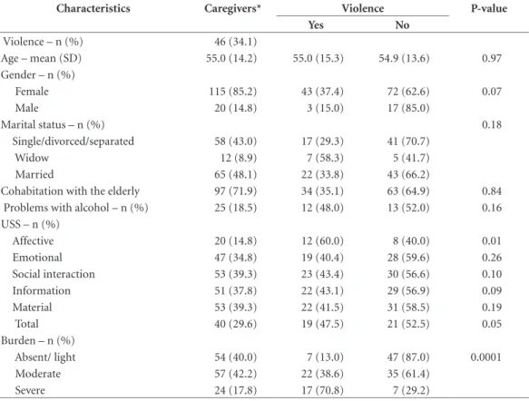 Table 2. General characteristics of the caregivers participating in the study, Manguinhos (Rio de Janeiro), 2013- 2013-2014.