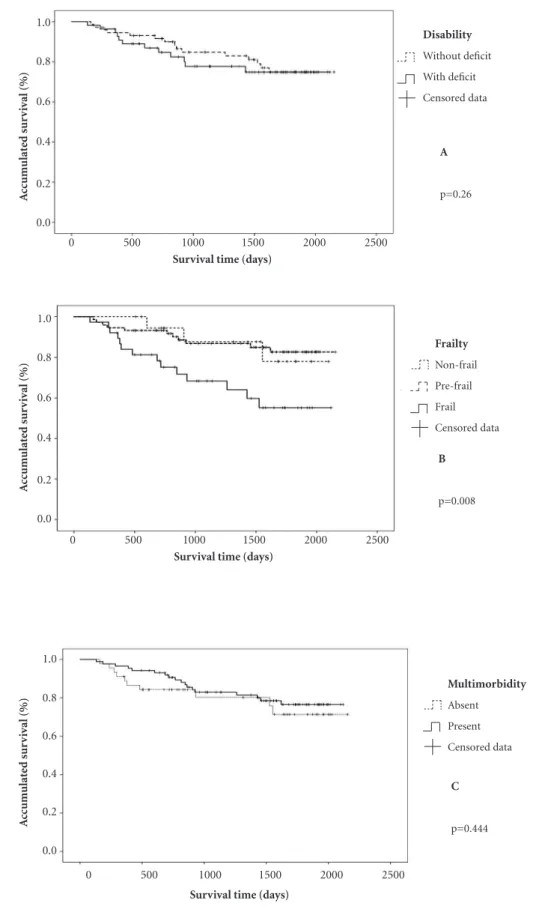 Figure 1. Survival curves of elderly people attended in Geriatric Outpatient facility (Hospital das Clínicas [HC] of Unicamp, Brazil),  in 2008 – 2010, by disability in DLA (A), multi-morbidity (B) and frailty (C).