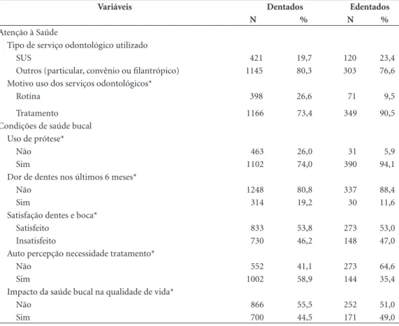 Tabela 1. Análise descritiva das variáveis contextuais e individuais entre idosos brasileiros dentados e edentados