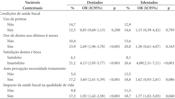 Tabela 3. Modelo múltiplo multinível da associação entre a insatisfação com os serviços odontológicos e as  variáveis contextuais entre idosos brasileiros dentados e edentados, 2010