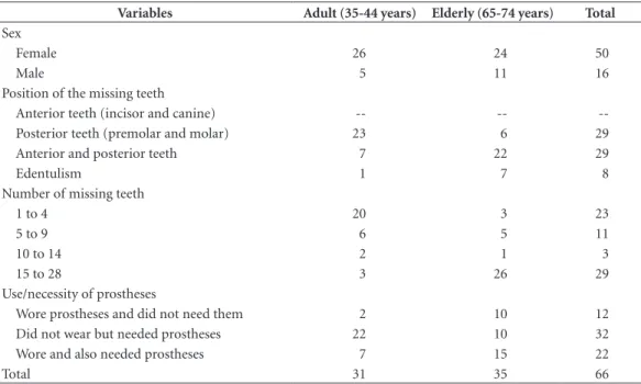 Table 1. Characterization of the interviewed individuals according to sex, position and number of missing teeth,  use/necessity of prostheses by age.