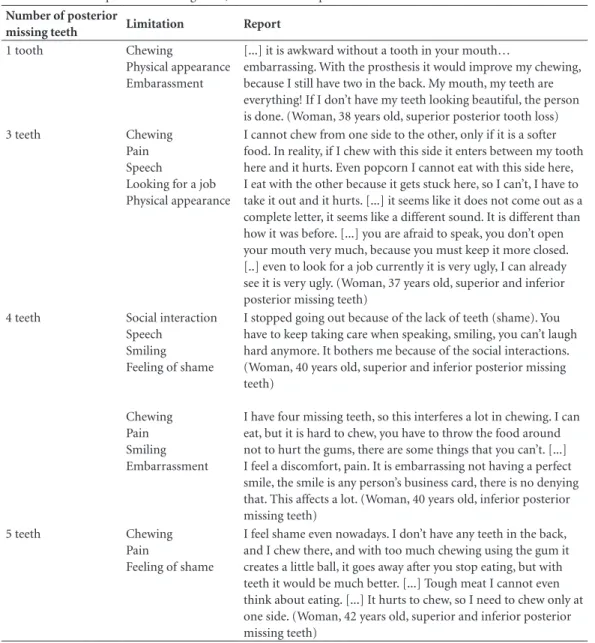 Table 2. Number of posterior missing teeth, limitation and reports in which tooth loss affects adults’ lives.