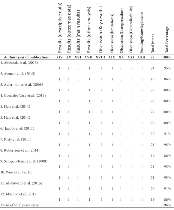 Table 2. Quality assessment of manuscript information by STROBE guidelines (n=12 studies and 13 inputs in  the metanalysis).