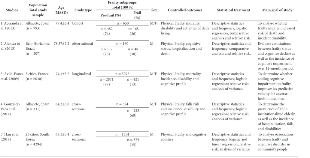 Table 1. Descriptive characteristics of all studies included in quantitative analysis following PRISMA guidelines.