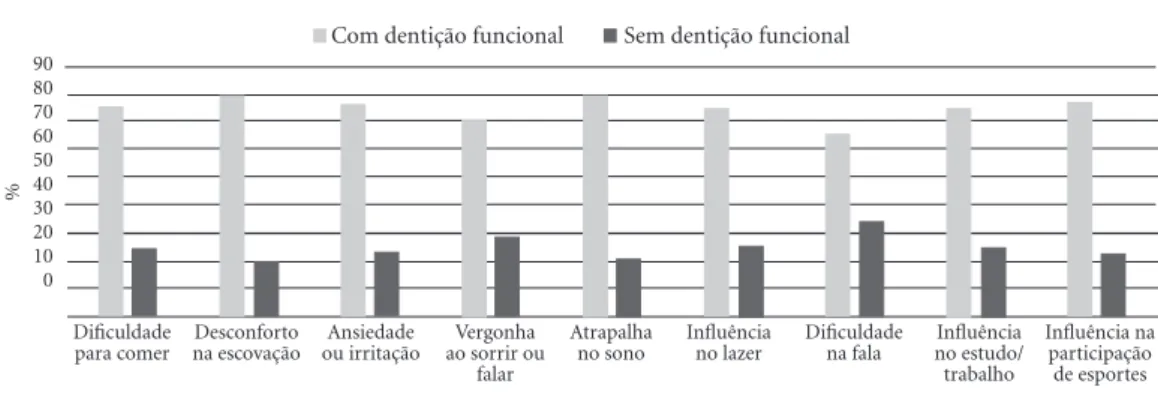 Figura 1.  Prevalência do impacto nas atividades diárias/funções bucais entre adultos brasileiros com e sem  dentição funcional (2010).