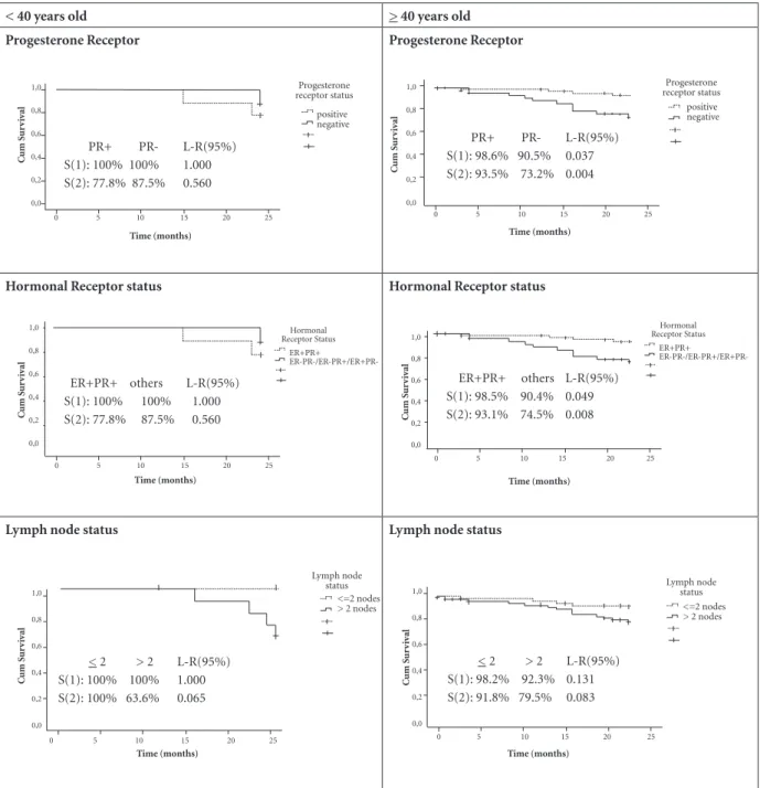 Figure 1 Survival curves for progesterone receptor, hormonal receptor status and lymph node status, according to age group (161  breast cancer patients, western Amazon, Brazil).