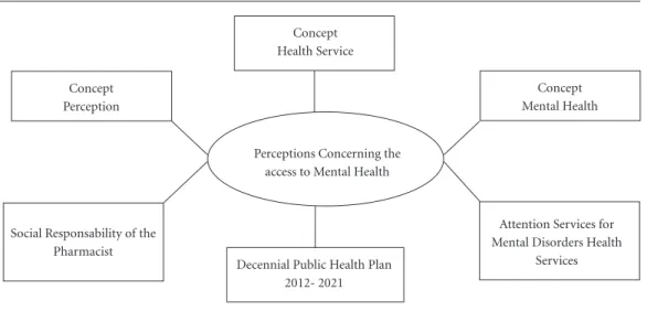 Figure 1. Conceptual referents as analysis categories.