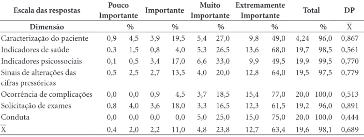 Tabela 1. Distribuição das respostas entre os experts por dimensão do instrumento, segundo o grau de  importância.