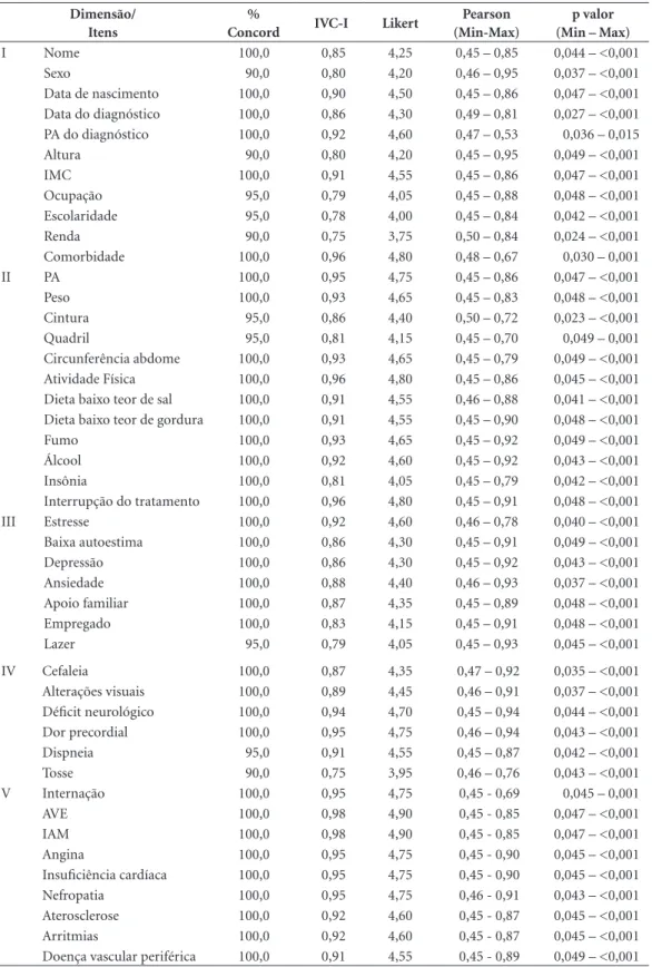 Tabela 2. Porcentagem de Concordância, Índice de validação de conteúdo, Escala de Likert e Correlação de  Pearson por item.