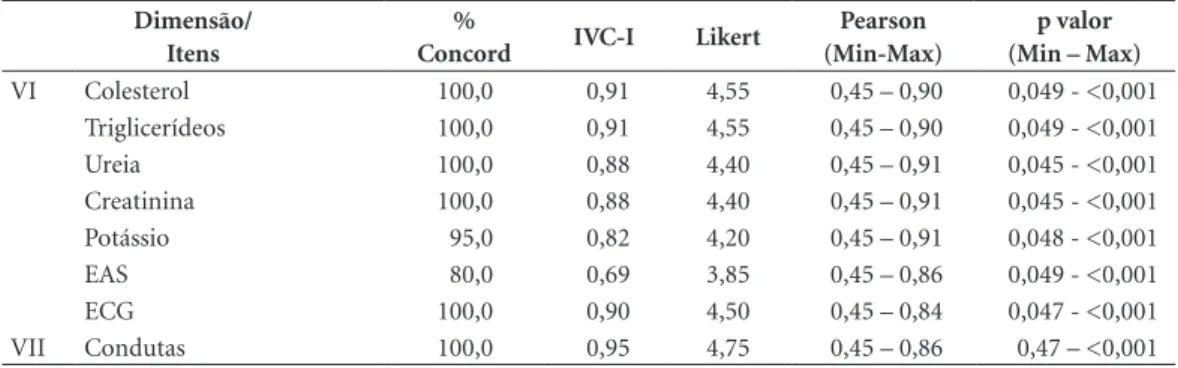 Tabela 2. Porcentagem de Concordância, Índice de validação de conteúdo, Escala de Likert e Correlação de  Pearson por item.