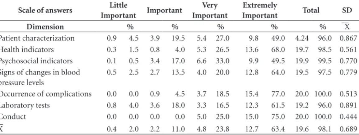 Table 1. Distribution of the experts’ answers by the dimensions of the instrument, according to the degree of  importance.