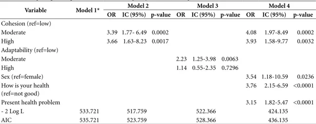 Table 2. Multiple logistic regression models for the quality of life as the dependent variable