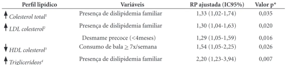 Tabela 4.  Modelo final da análise de Regressão de Poisson para as variáveis de associadas ao perfil lipídico de  crianças de 4 a 7 anos.