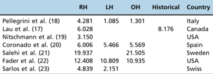 Table 3 - Comparison of estimated cost of robotic hysterectomy (in US dollars) in different countries.