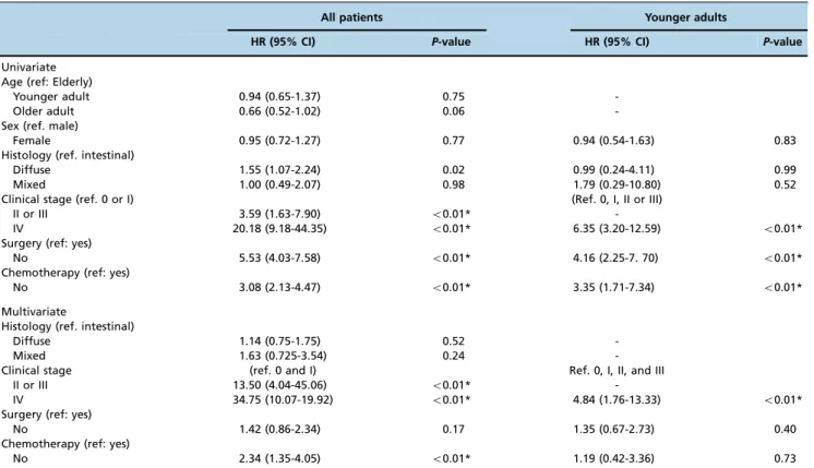 Table 3 - Hazard ratios of death for all patients and for younger adults.