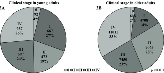Figure 4 - Clinical stage according to age and tumor site.