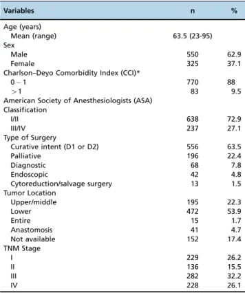 Table 1 - Clinical and surgical characteristics of patients with gastric adenocarcinoma