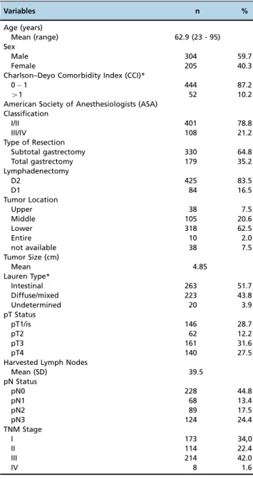 Table 2 - Clinicopathological characteristics of gastric