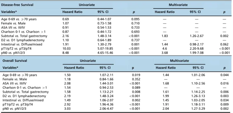Table 3 - Univariate and multivariate analysis of disease-free survival and overall survival.