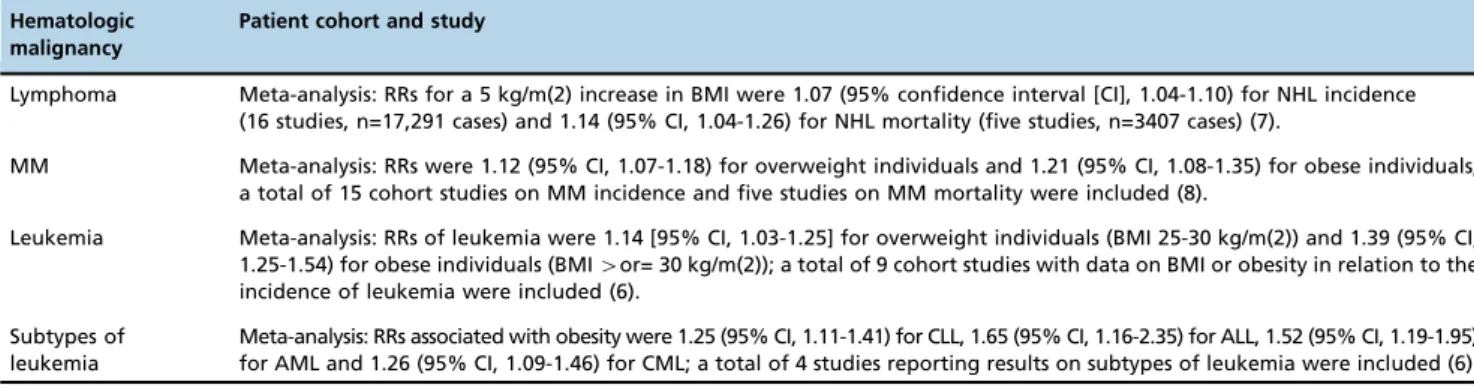 Table 3 - Meta-analysis on the relative risk (RR) of cancer in different organs in patients with diabetes.